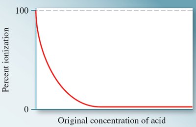 Gráfica de porcentaje de ionización