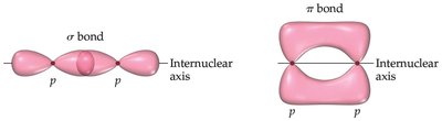 Sigma and pi bonds