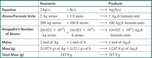 Table showing conservation of mass in Ag and S reaction