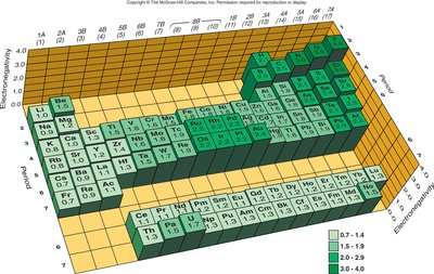 Electronegativity trends in the periodic table