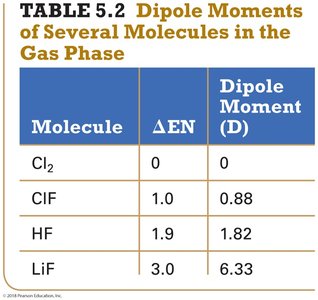 Depiction of a polar bond with dipole moment