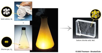 Formation of sodium chloride from sodium and chlorine