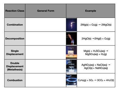 Table of reaction classes with examples