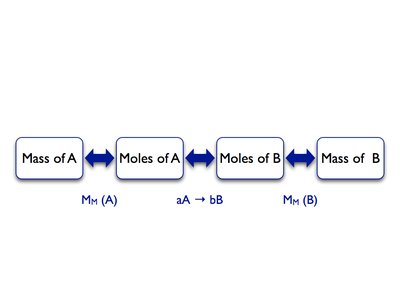 Stoichiometric calculation flowchart: mass to moles to mass