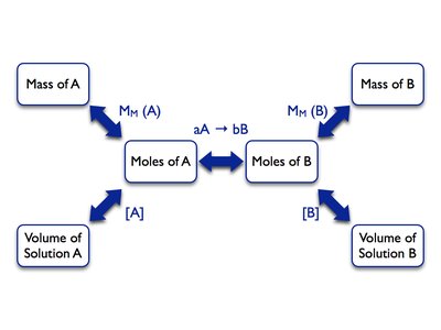 Stoichiometric calculation flowchart for solution reactions