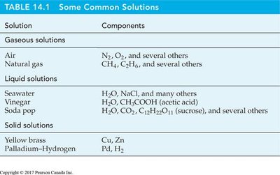Table of common solutions and their components