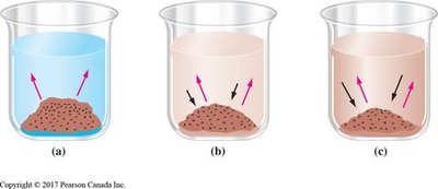 Illustration of saturated, unsaturated, and supersaturated solutions