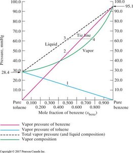 Raoult's Law graph