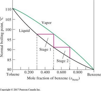 Raoult's Law graph