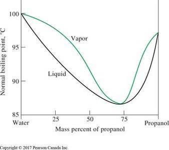 Liquid-vapor equilibrium in nonideal solutions