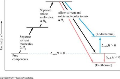 Enthalpy diagram for solution formation