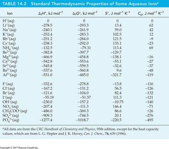 Table of standard thermodynamic properties of aqueous ions