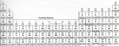 Periodic table of the elements