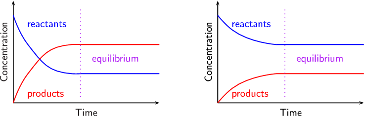 Concentration vs. time graphs for reactants and products reaching equilibrium