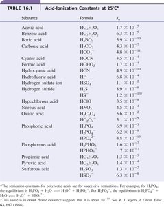 Table of selected not-strong acids