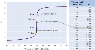 Titration curve of a strong acid with a strong base, showing equivalence point and indicator color changes