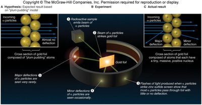 Rutherford's gold foil experiment
