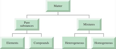Classification of matter: pure substances and mixtures