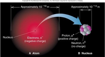 Structure of atom: protons, neutrons, electrons