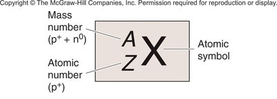 Atomic symbol notation