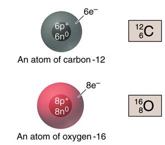 Atomic symbol and structure