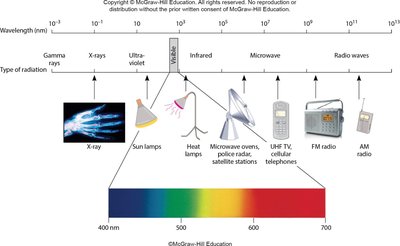 Frequency and wavelength relationship