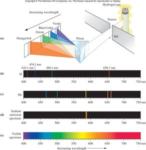 Emission spectrum of hydrogen