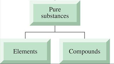 Pure substances: elements and compounds