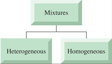 Examples of mixtures: homogeneous and heterogeneous