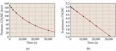First order kinetics: pressure vs. time and ln(pressure) vs. time