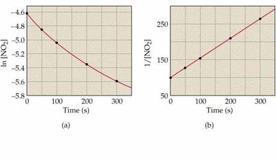 Second order kinetics: 1/[R] vs. time gives a straight line
