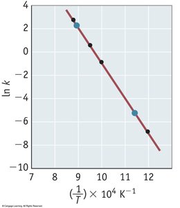 Arrhenius plot: ln k vs. 1/T gives a straight line
