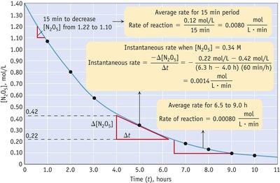 Graphical representation of reaction rate as slope of concentration vs. time