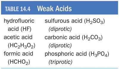 Table of weak acids