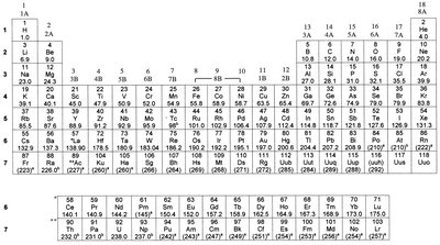 Periodic Table