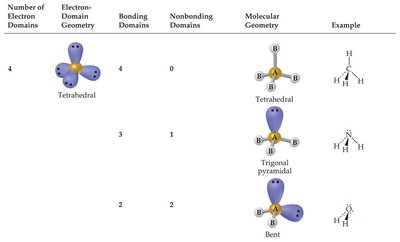 Table of tetrahedral electron domain geometries