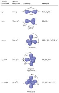 Table of hybridization and geometry