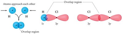 Sigma bond overlap