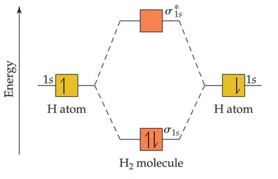 MO diagram for H2