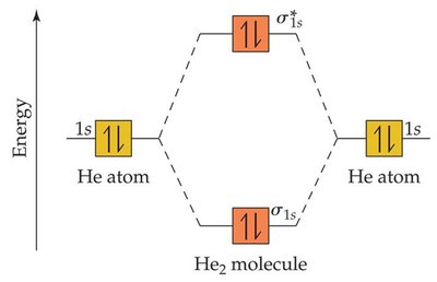 MO diagram for He2