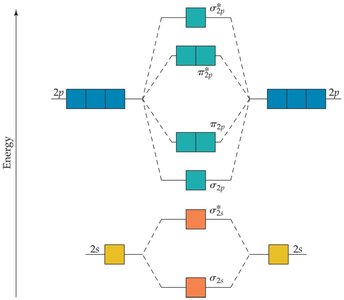 MO diagram for second-row diatomics