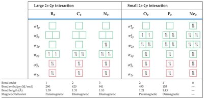 MO configurations and properties for second-row diatomics