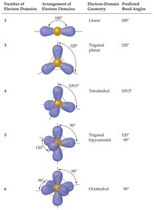 Table of electron domain geometries and bond angles