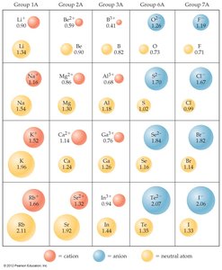 Table of cation and anion sizes across groups