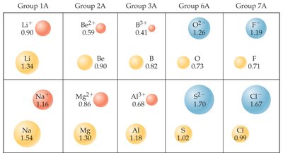 Table of atomic and ionic radii for selected elements