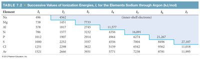 Table of successive ionization energies for sodium through argon