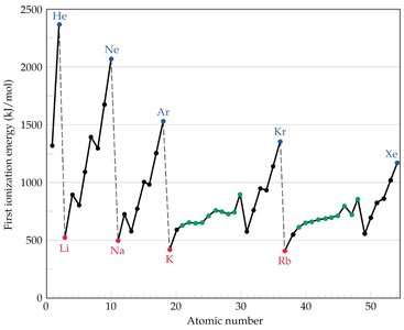 Graph of first ionization energy vs atomic number