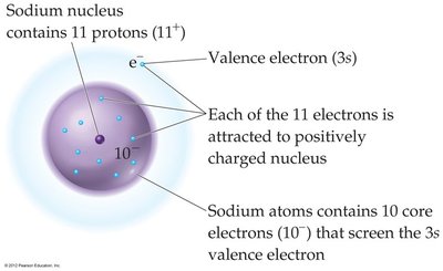 Diagram of sodium atom showing nuclear charge, core electrons, and valence electron