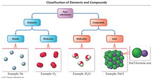 Classification of elements and compounds