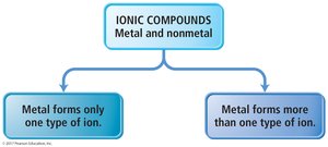 Ionic compounds: type I and type II